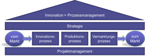 Innovation + Prozessmanagement