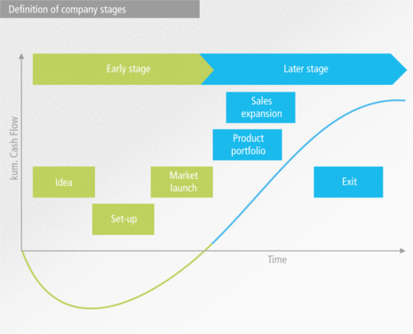 Definition of company stages