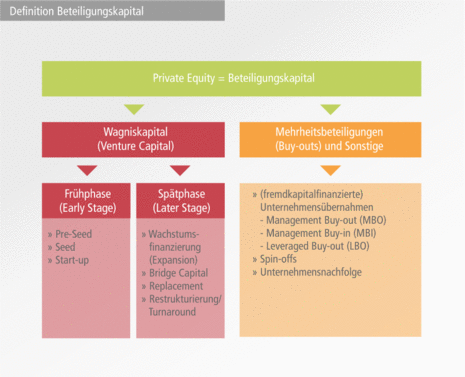 Definition Beteiligungskapital