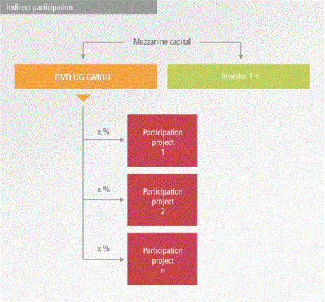 Indirect participation