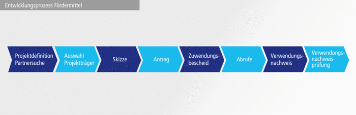 Entwicklungsprozess Fördermittel