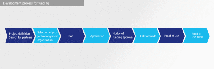 Development process for funding