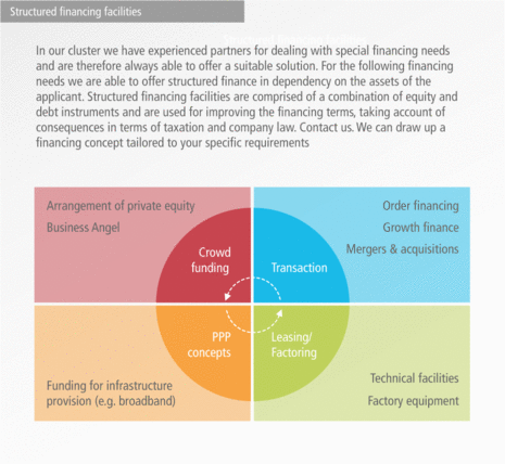 Strukturierte Finanzierungen