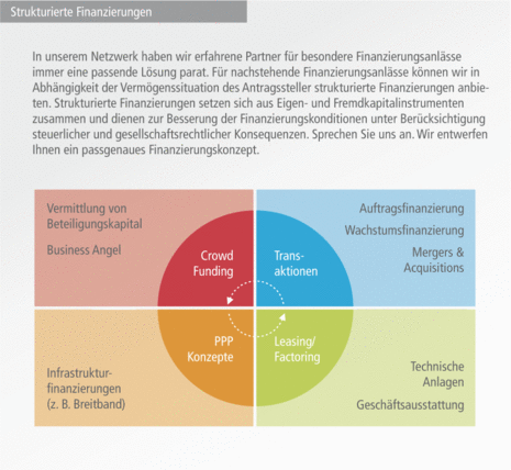 Strukturierte Finanzierungen