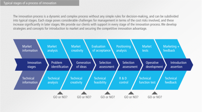 Typical stages of a process of innovation