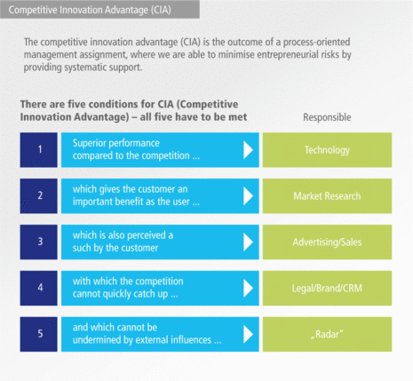 Competitive innovation advantage (CIA)