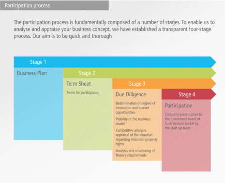 Participation Process